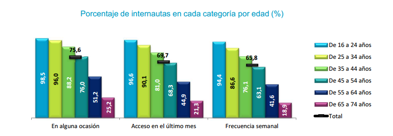 edad grafico internet Cinco datos para entender el uso de Internet en España