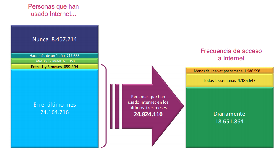 grafico personas usuarios internet Cinco datos para entender el uso de Internet en España
