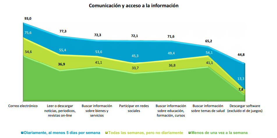 grafico usos internet Cinco datos para entender el uso de Internet en España
