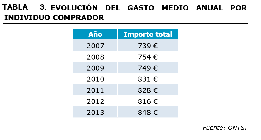 grafica ecommerce2 5 datos sobre la evolución del Ecommerce en España