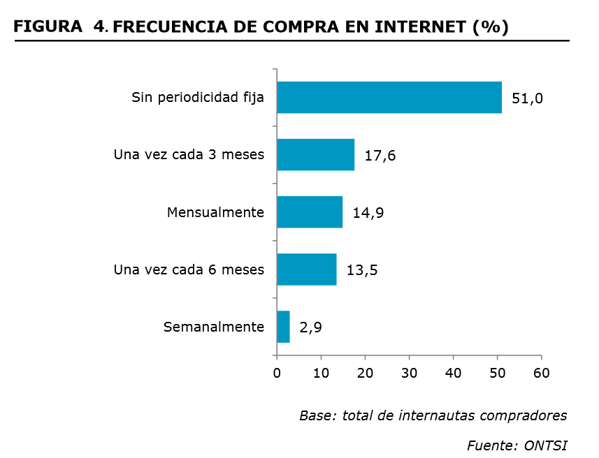 grafica ecommerce3 5 datos sobre la evolución del Ecommerce en España